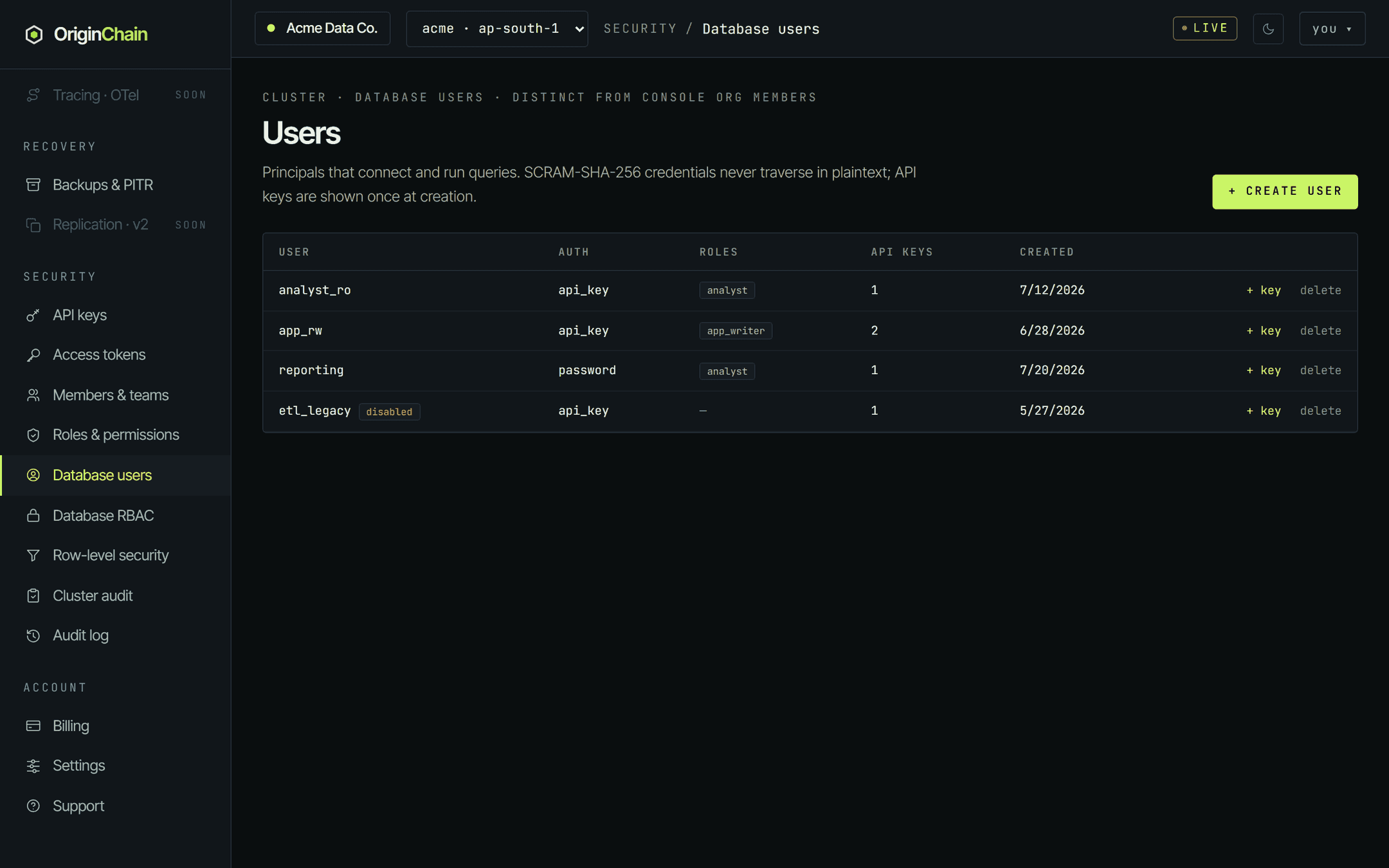 The Database users page for a database named acme, listing four users: analyst_ro with the analyst role, app_rw with the app_writer role, reporting authenticating by password, and a disabled etl_legacy user. Each row shows its auth kind, role pills, API key count, creation date, and plus key and delete actions. The Security group in the left sidebar lists API keys, Access tokens, Members and teams, Roles and permissions, Database users, Database RBAC, Row-level security, Cluster audit, and Audit log.