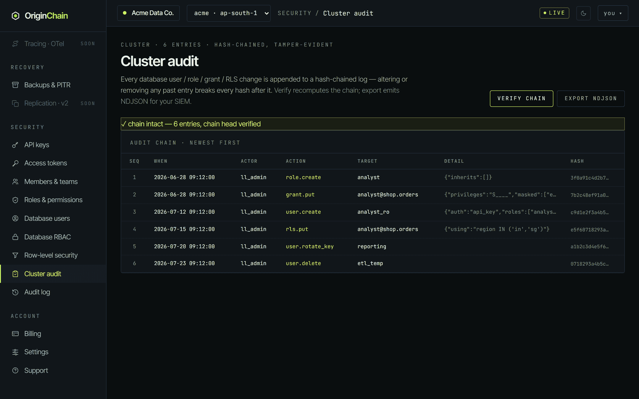 The Cluster audit page showing six chained entries with sequence numbers, timestamps, an ll_admin actor, and actions role.create, grant.put, user.create, rls.put, user.rotate_key and user.delete, each with a target, a JSON detail column and a truncated hash. A green banner above the table reads chain intact, six entries, chain head verified.
