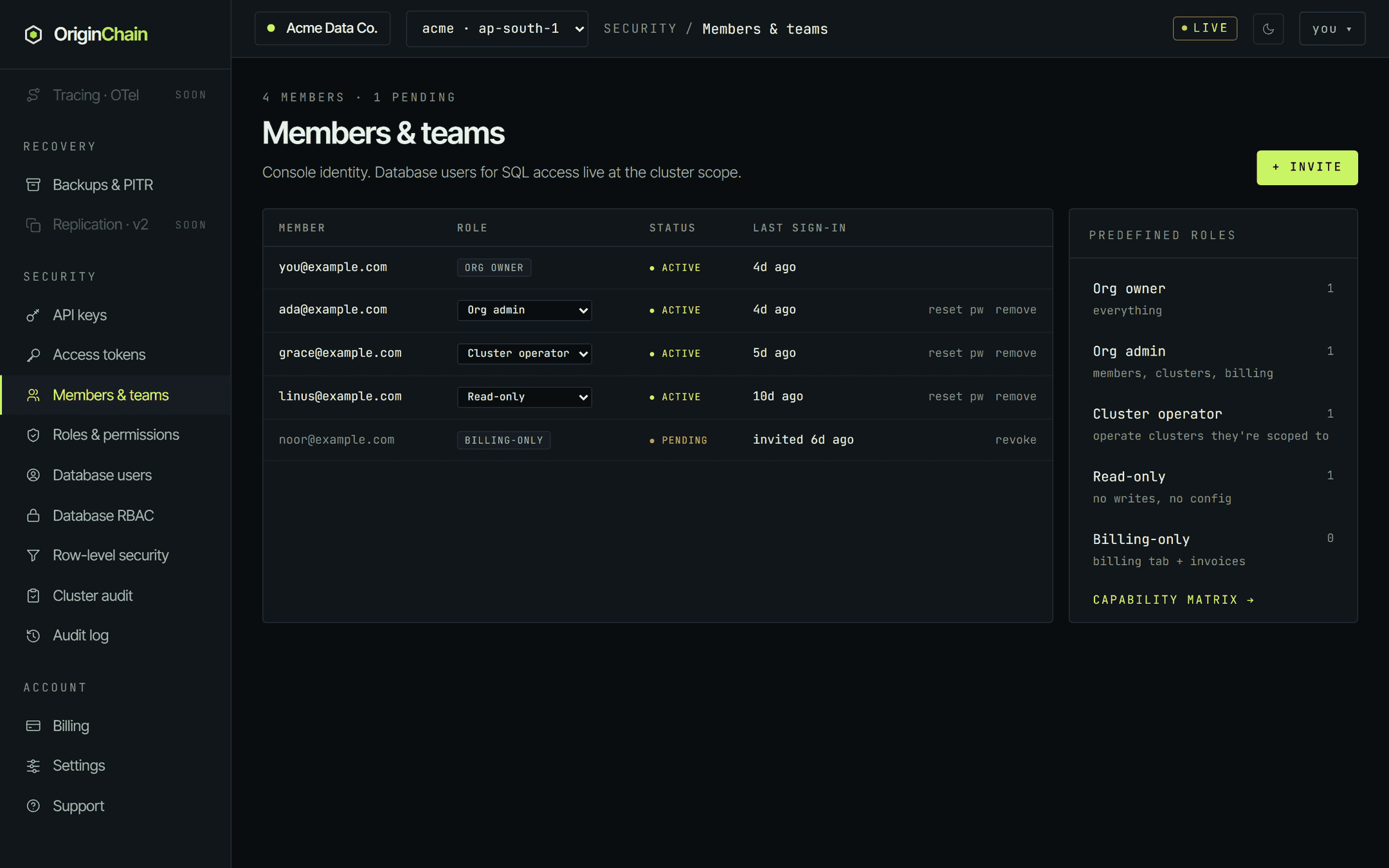 The Members and teams page for the org Acme Data Co., listing four active members and one pending invitation. The owner row shows its role as a static Org owner label with no actions; the admin, cluster operator and read-only rows each show an editable role dropdown plus reset pw and remove links; the pending Billing-only invitation shows a revoke link. A predefined roles panel on the right counts members per role and links to the capability matrix.