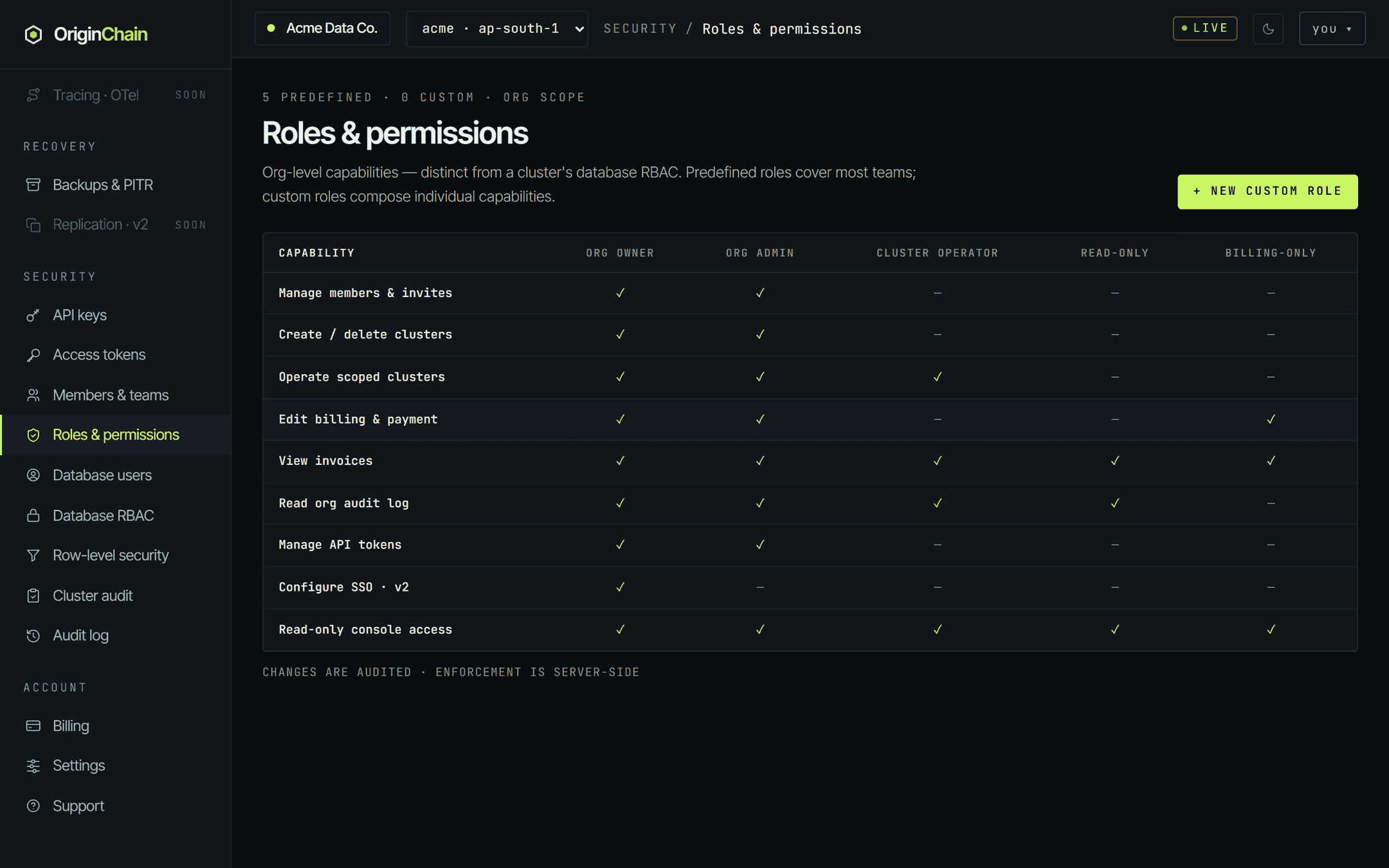 The Roles and permissions page showing a capability-by-role grid. Rows list the nine capabilities and columns list Org owner, Org admin, Cluster operator, Read-only and Billing-only, with a tick or a dash in each cell. Org owner has every capability; Org admin has all but Configure SSO; Cluster operator has operate scoped clusters, view invoices, read org audit log and read-only console access.