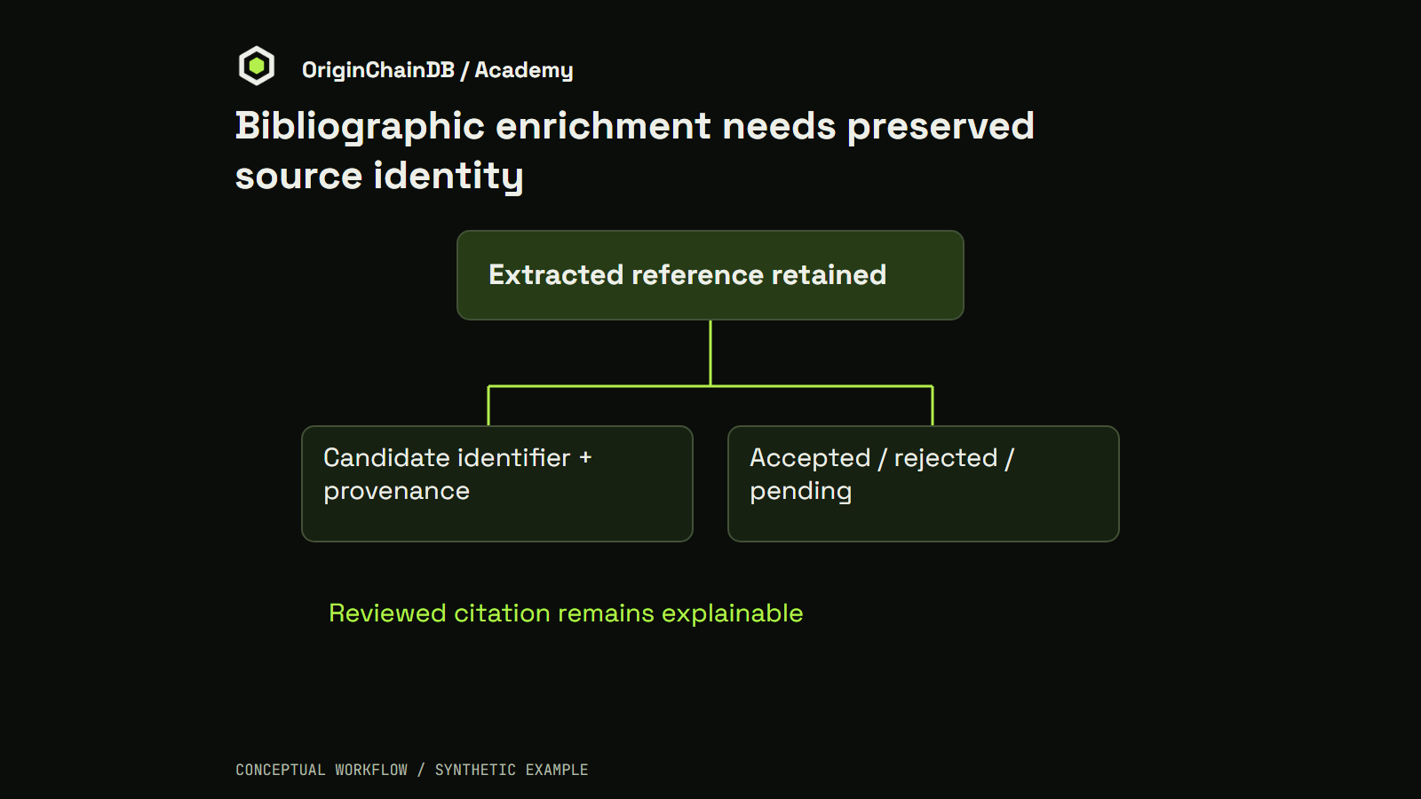 Extracted reference retained. Candidate identifier + provenance. Accepted / rejected / pending. Reviewed citation remains explainable