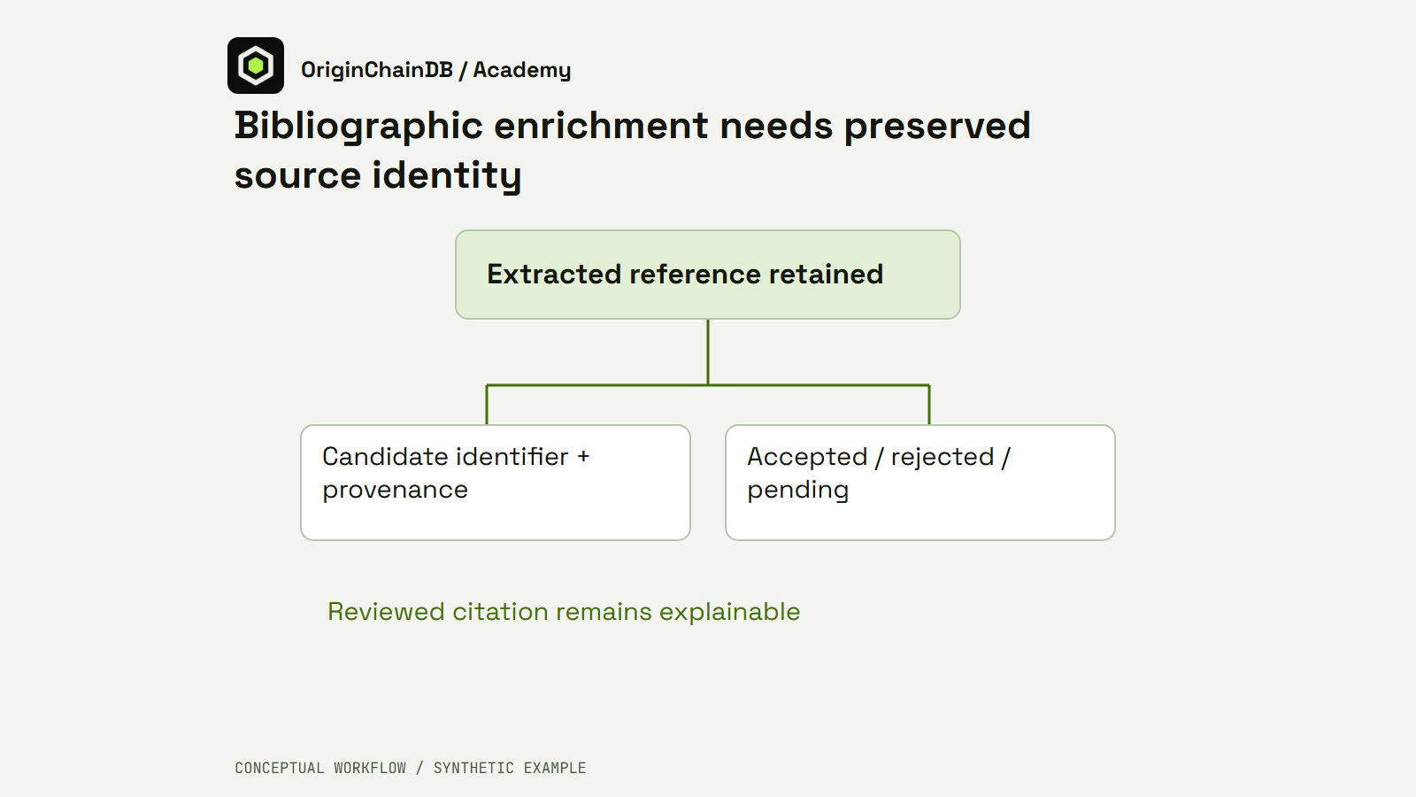 Extracted reference retained. Candidate identifier + provenance. Accepted / rejected / pending. Reviewed citation remains explainable