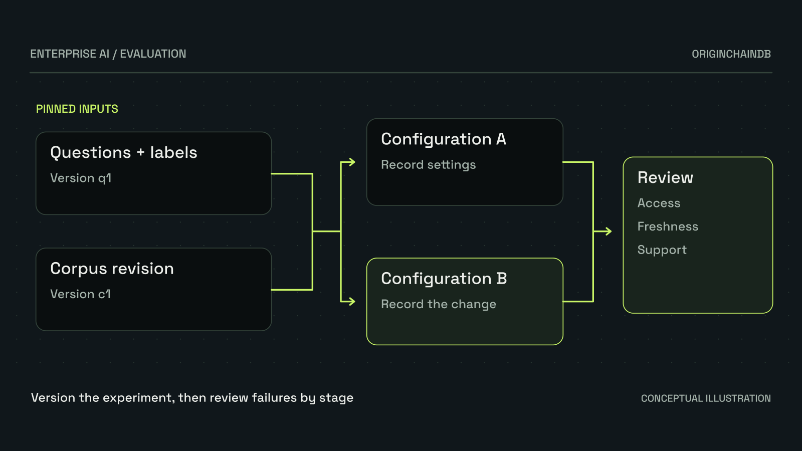 Illustrative reproducible experiment. Hold questions and corpus revision stable when comparing retrieval configurations, then inspect ranking, access, freshness and unsupported-answer failures separately. No benchmark result is claimed.