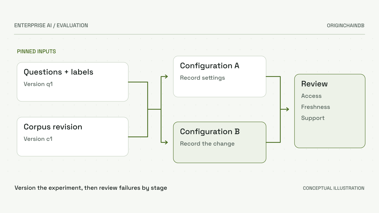 Illustrative reproducible experiment. Hold questions and corpus revision stable when comparing retrieval configurations, then inspect ranking, access, freshness and unsupported-answer failures separately. No benchmark result is claimed.