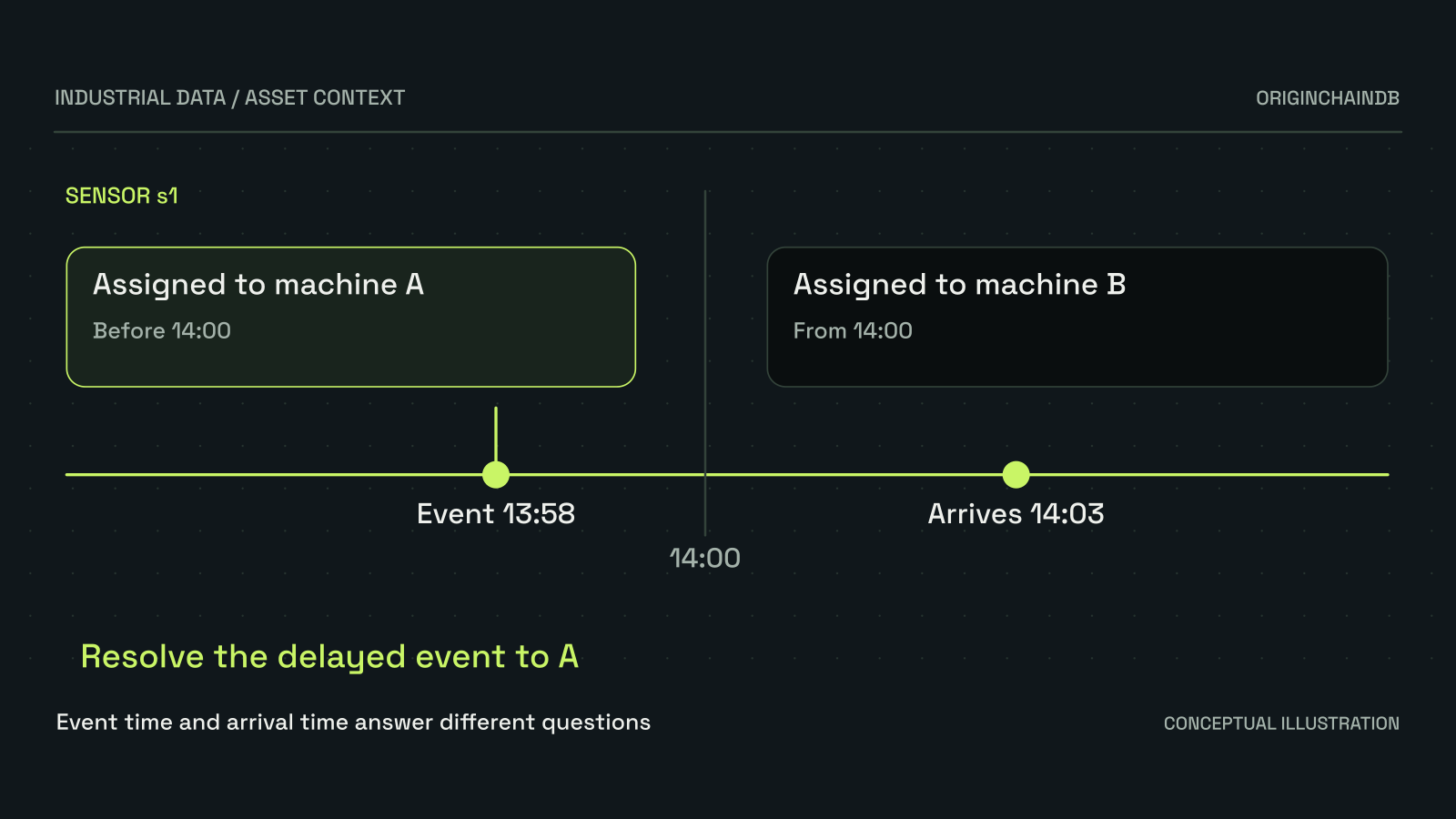 Synthetic example: sensor s1 moves from machine A to B at 14:00. A delayed observation occurred at 13:58, so its asset context is A even though it arrives at 14:03. The ingestion adapter must preserve event time, units and assignment history.