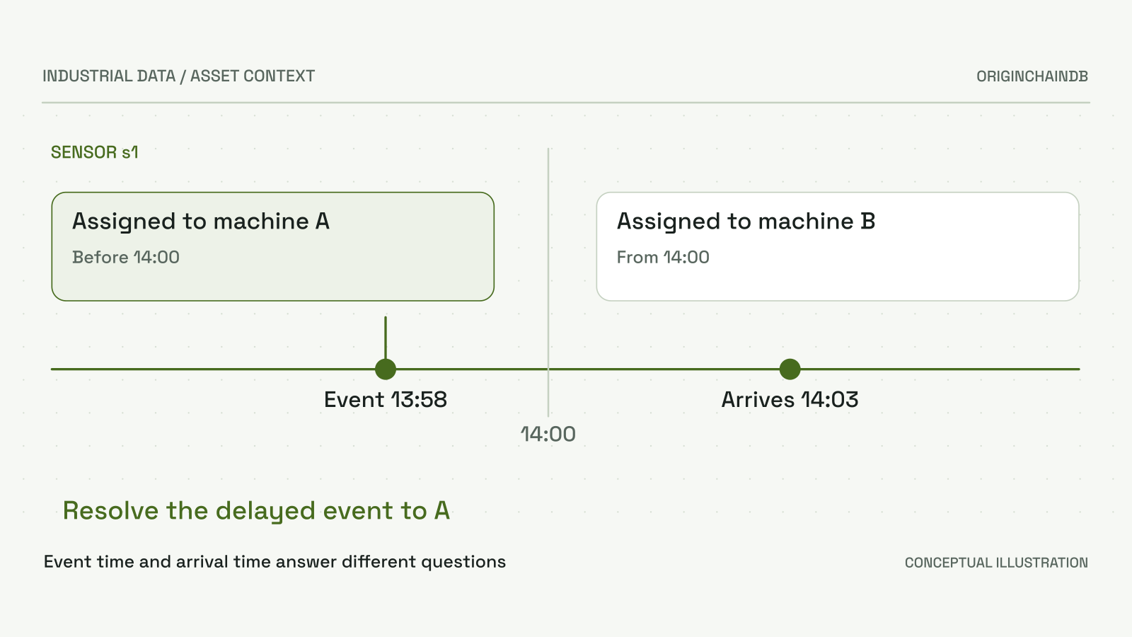 Synthetic example: sensor s1 moves from machine A to B at 14:00. A delayed observation occurred at 13:58, so its asset context is A even though it arrives at 14:03. The ingestion adapter must preserve event time, units and assignment history.