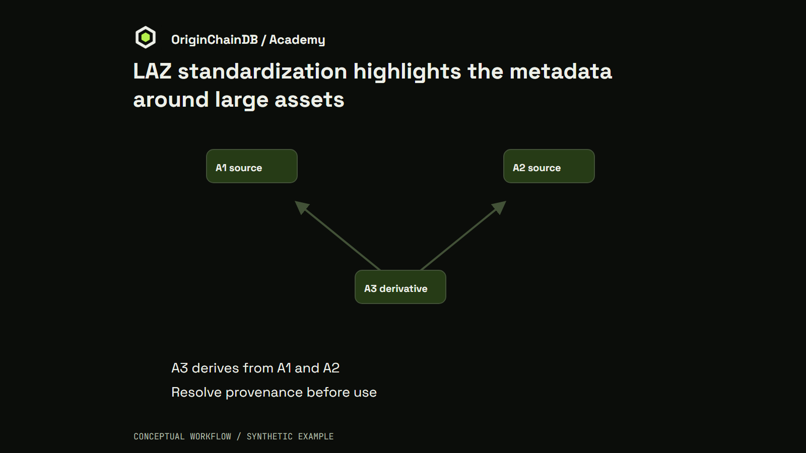 External LAZ file bytes. Asset ID + revision + digest. A3 derives from A1 and A2. Resolve provenance before use