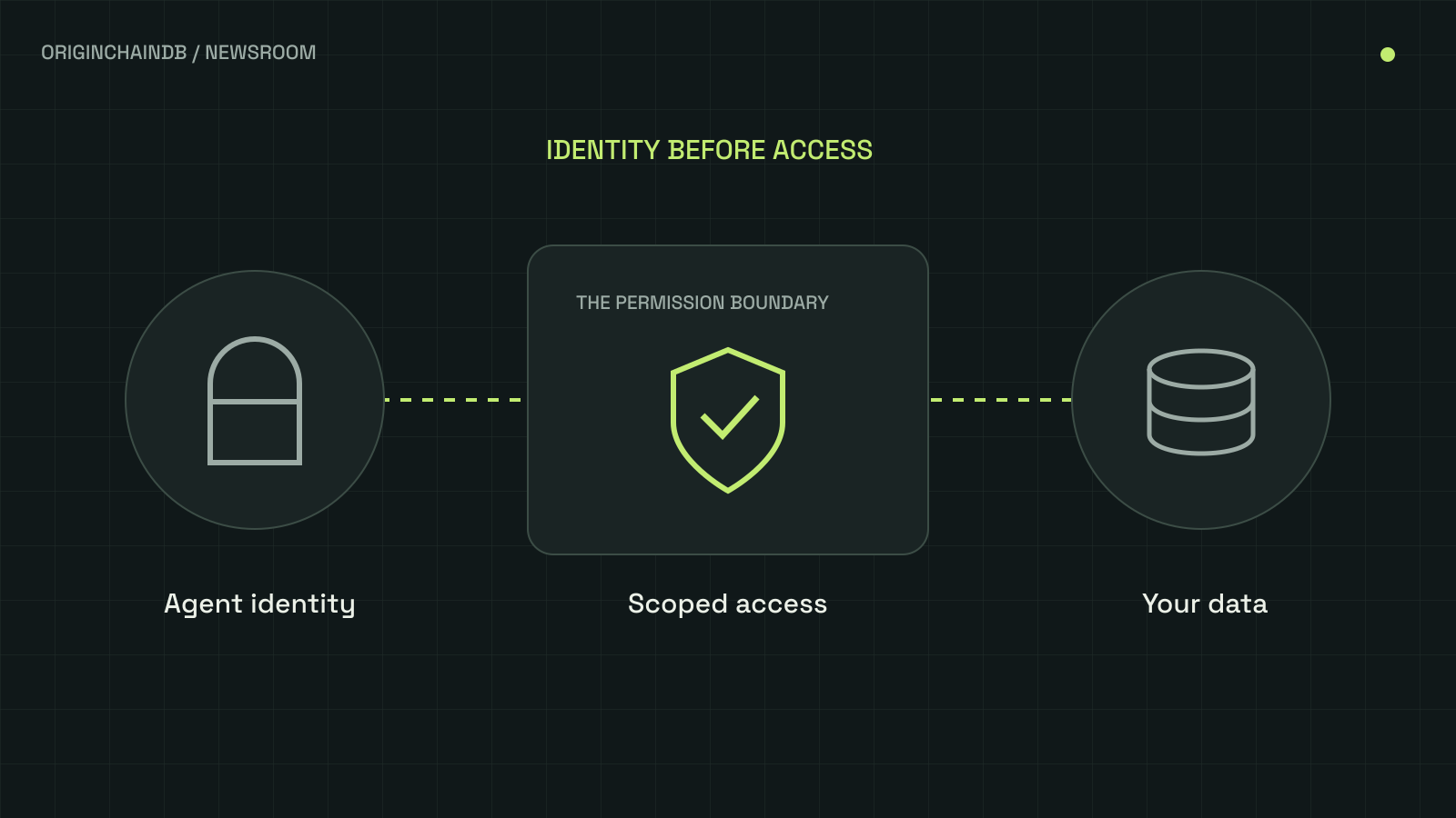 An agent identity passes through a scoped permission boundary before accessing data.
