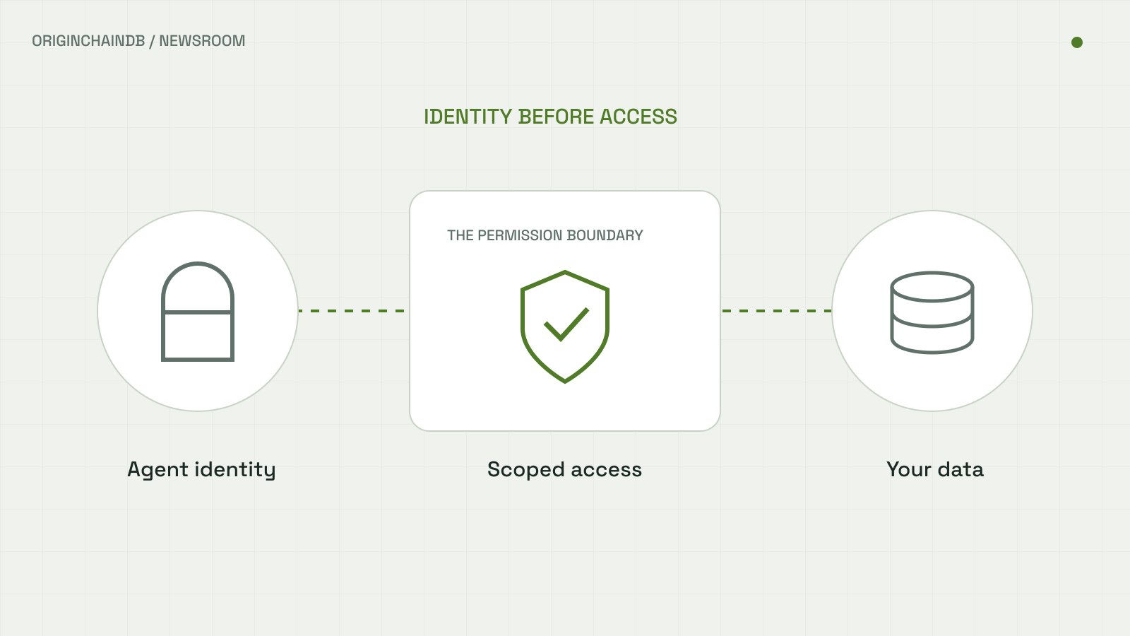 An agent identity passes through a scoped permission boundary before accessing data.