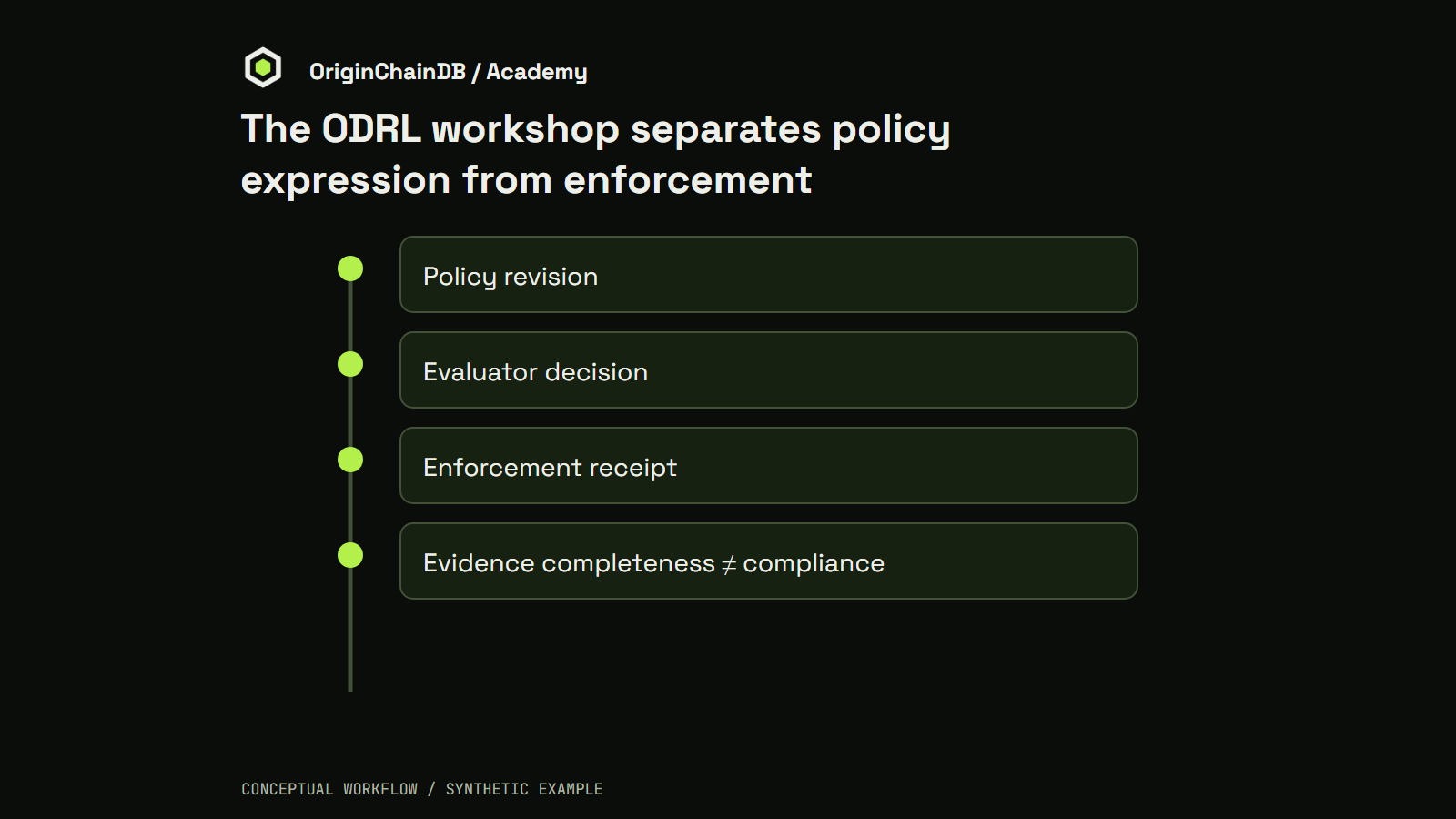 Policy revision. Evaluator decision. Enforcement receipt. Evidence completeness ≠ compliance