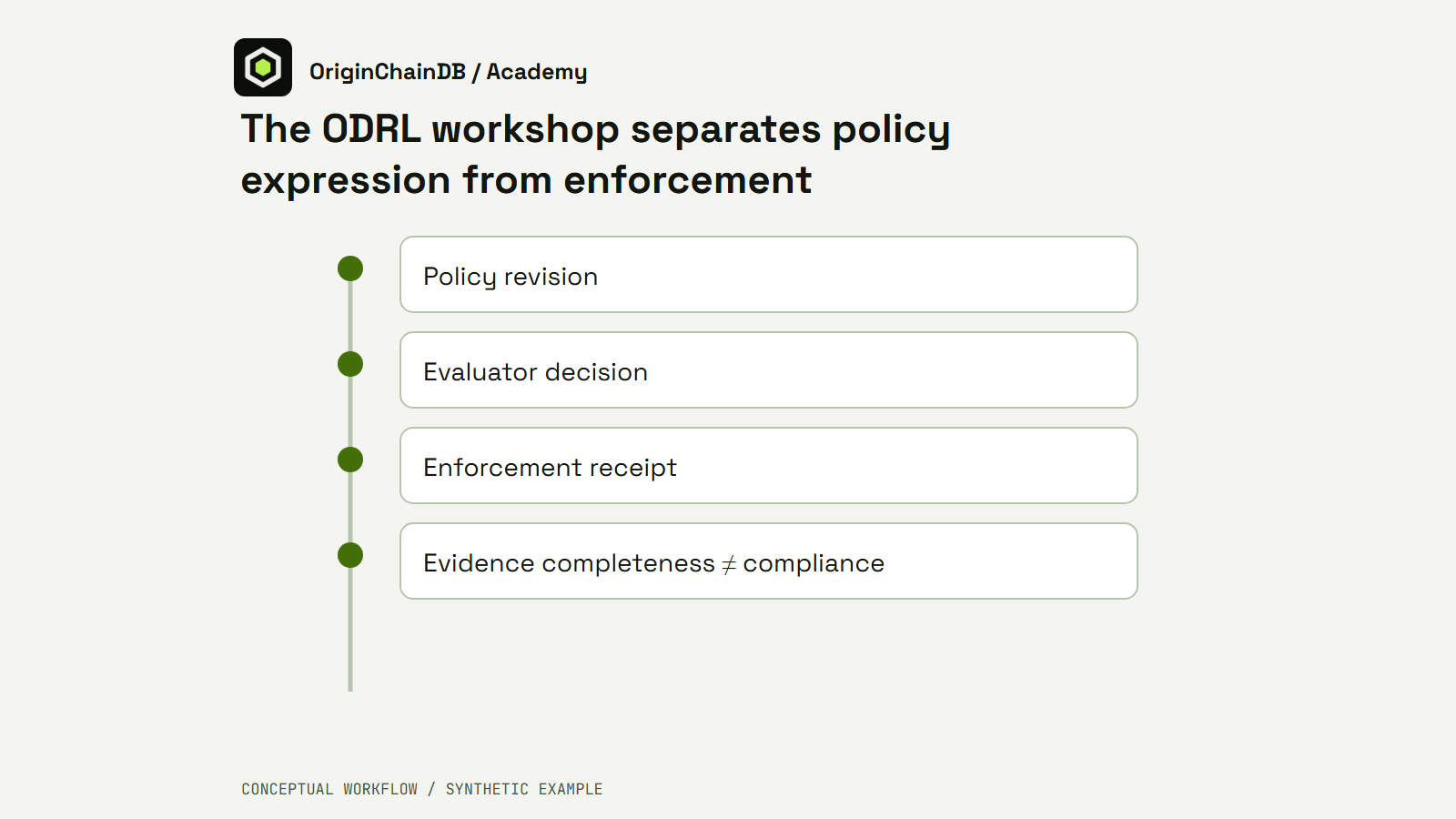 Policy revision. Evaluator decision. Enforcement receipt. Evidence completeness ≠ compliance