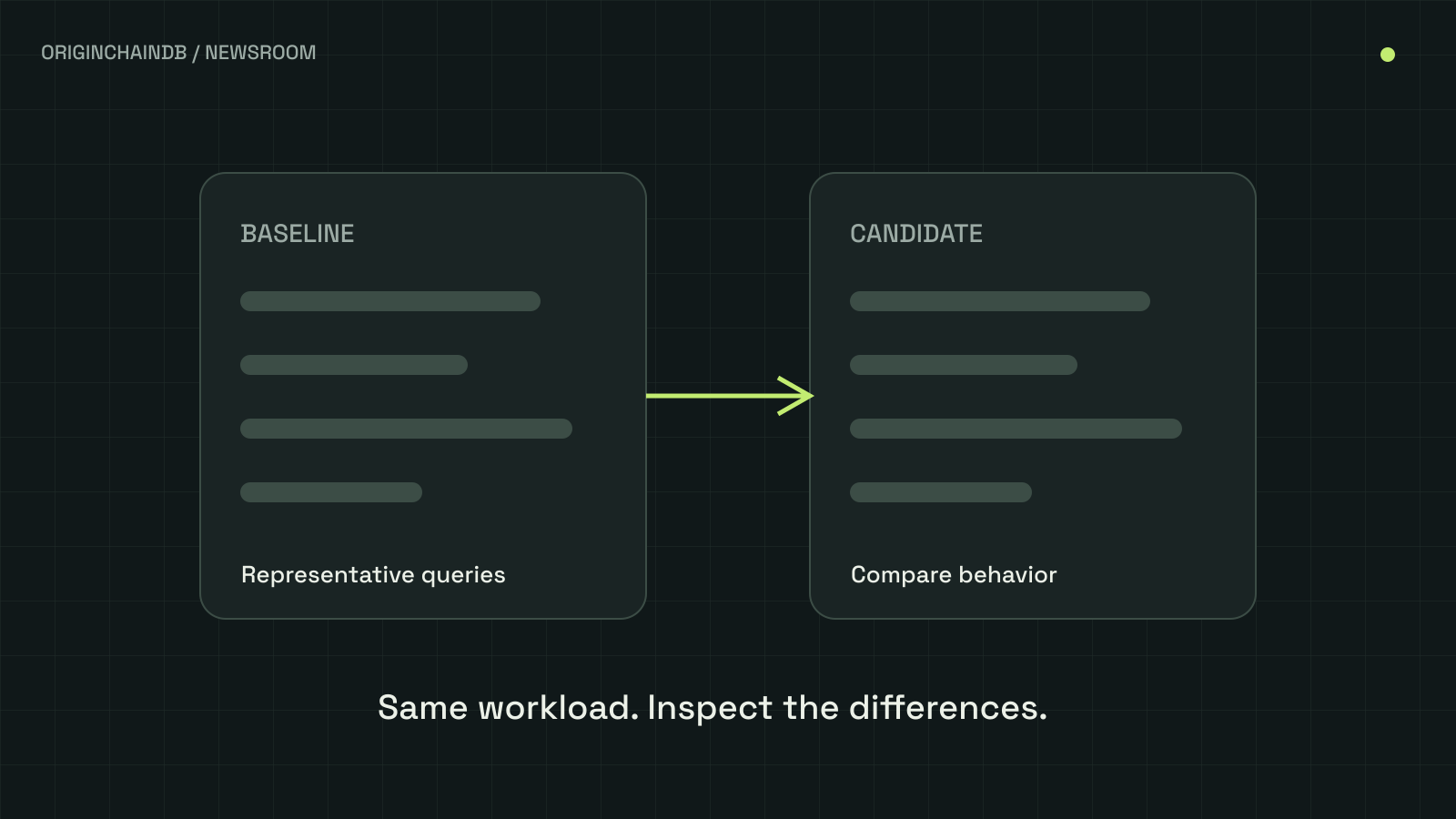 A baseline and a candidate database are evaluated with the same representative queries to compare behavior.