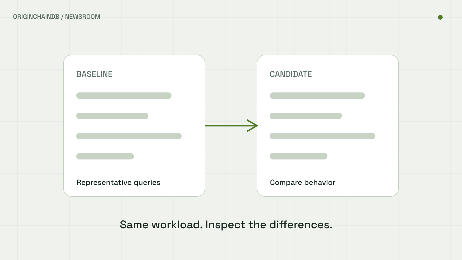A baseline and a candidate database are evaluated with the same representative queries to compare behavior.